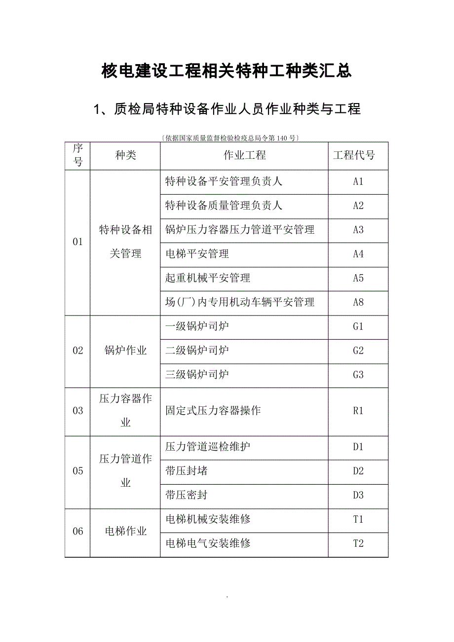 核电建设工程相关特种工种类汇总_第1页