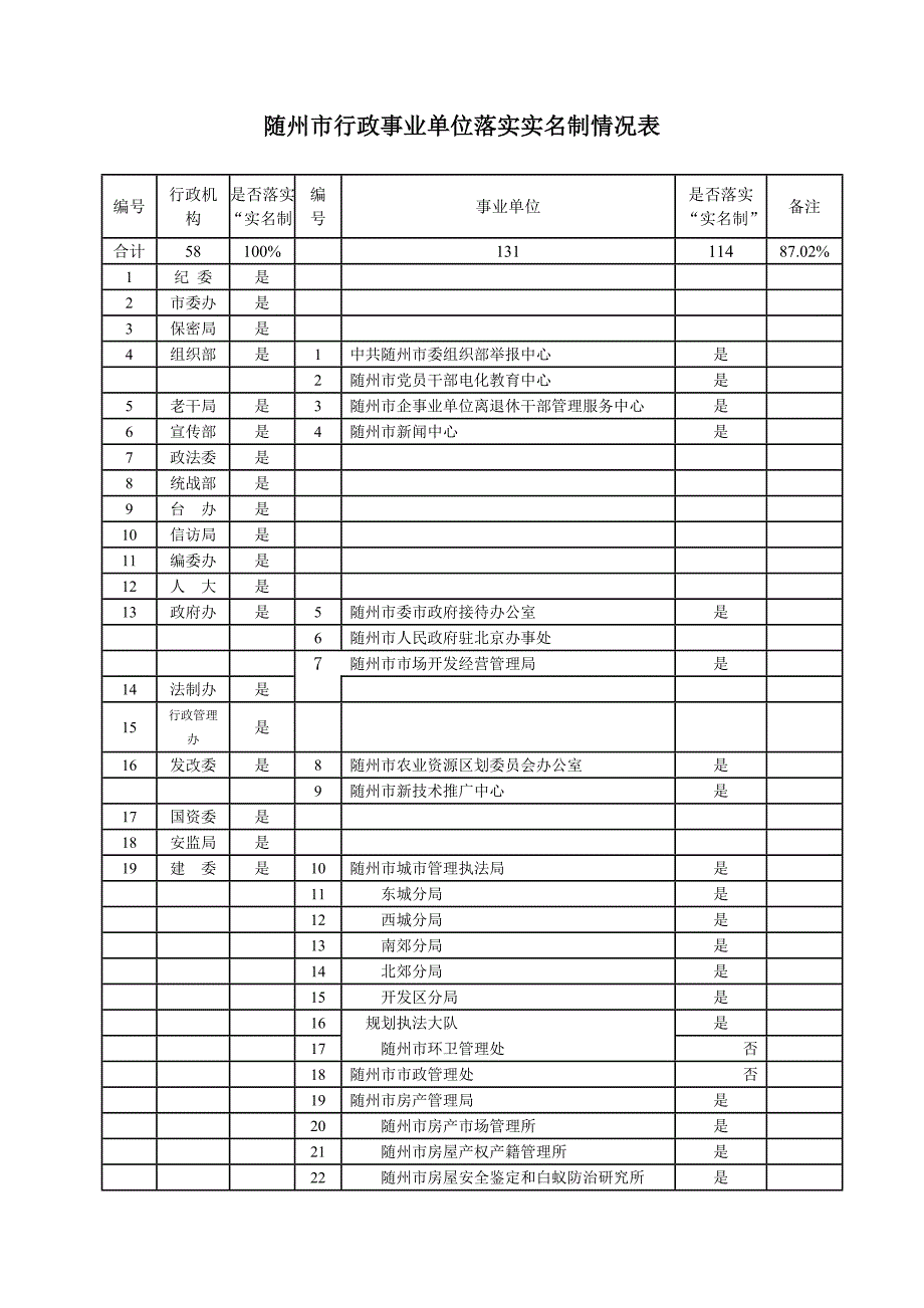 随州市行政事业单位落实实名制情况表_第1页