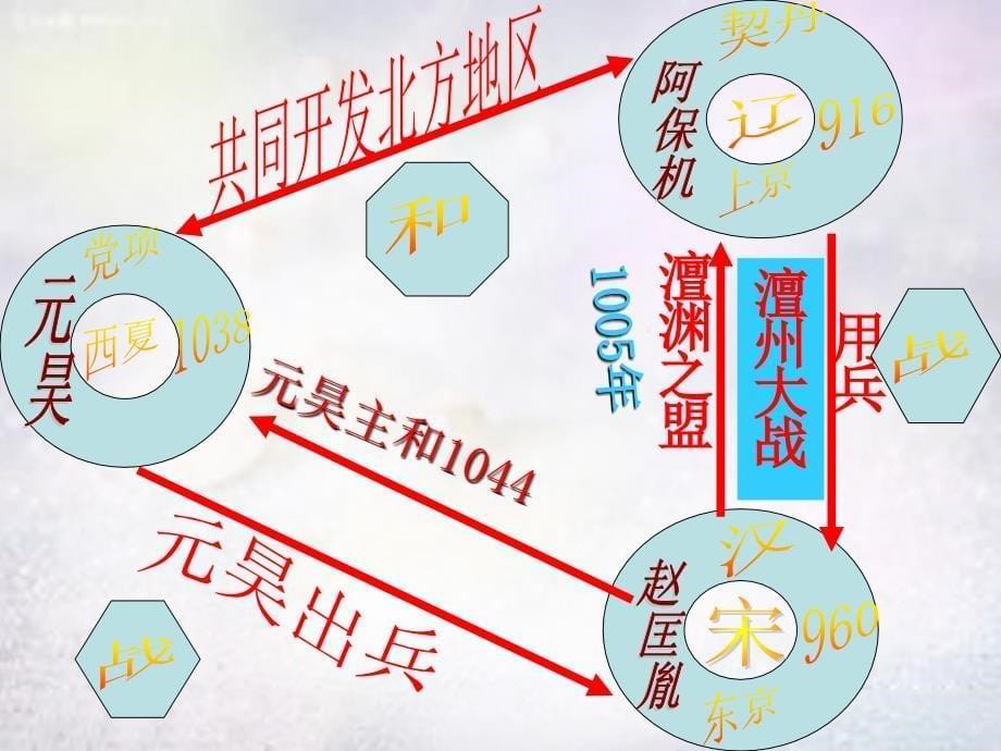 山东省高密市银鹰文昌中学七年级历史下册2.9民族政权并立的时代课件新人教版_第5页