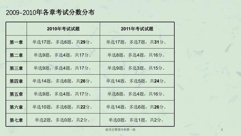 级项目管理冲刺第一版课件_第3页