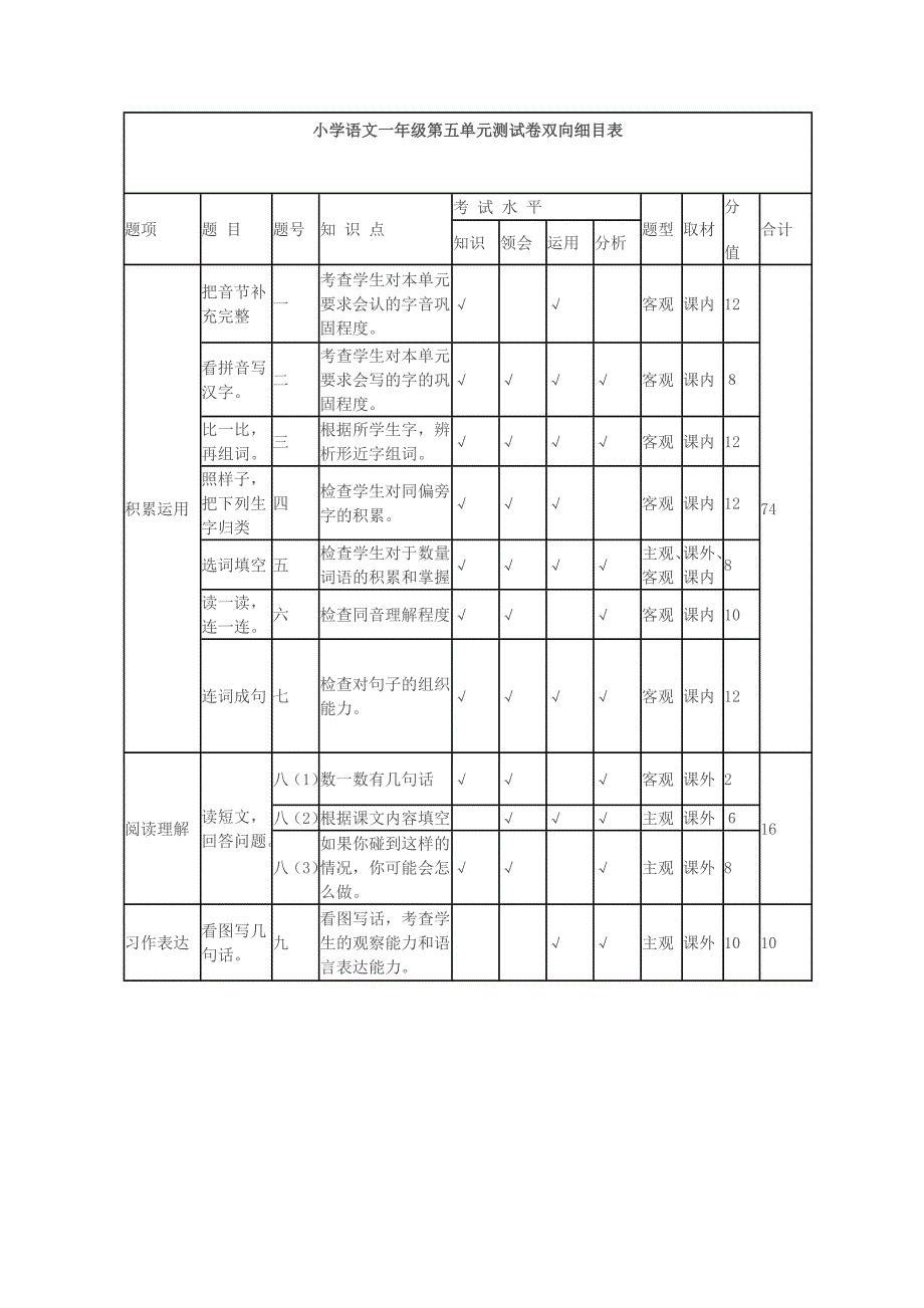 小学语文一年级第五单元测试卷双向细目表 (2)_第1页