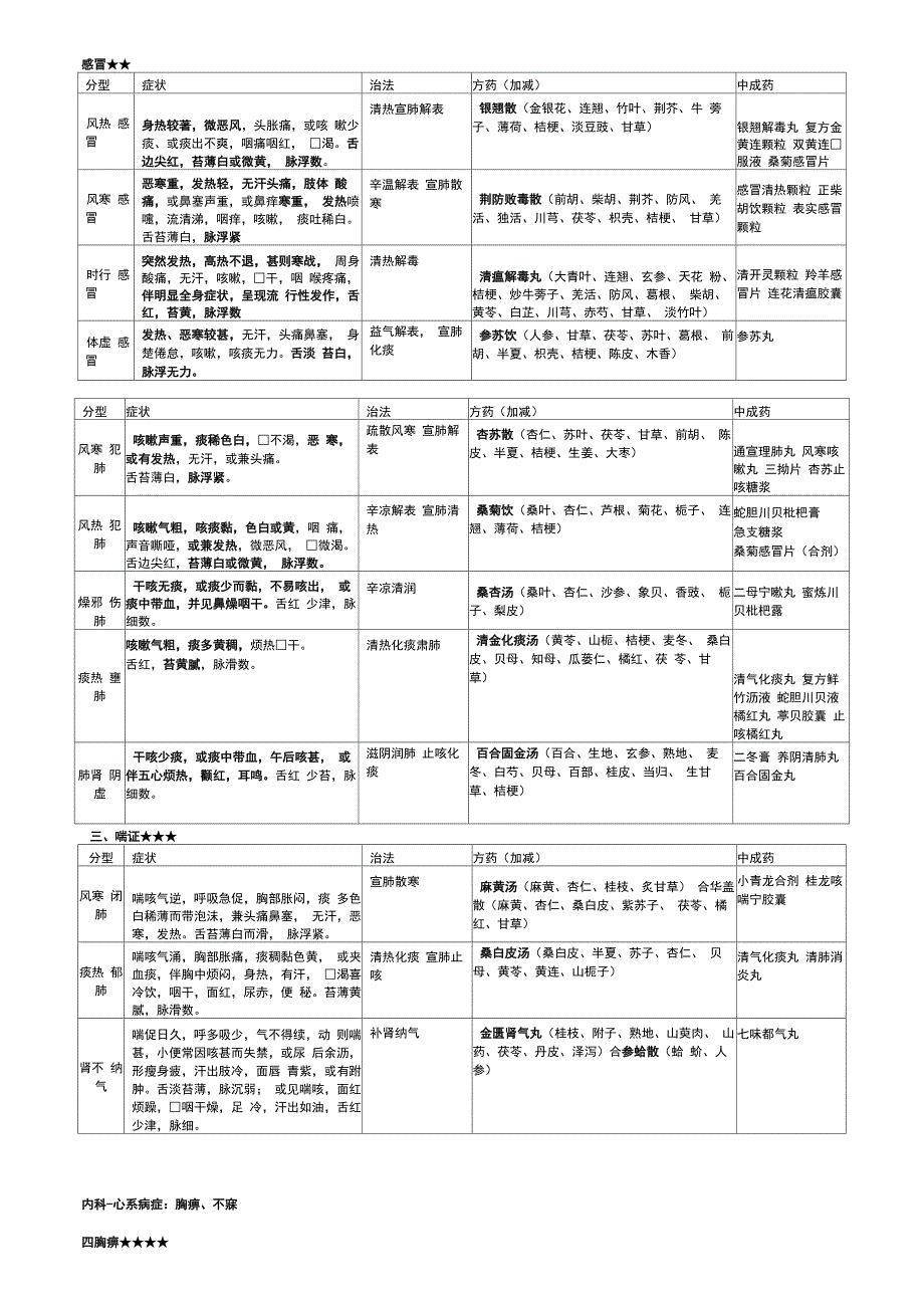 2018年最新中药综合常见病辩证论治表_第1页