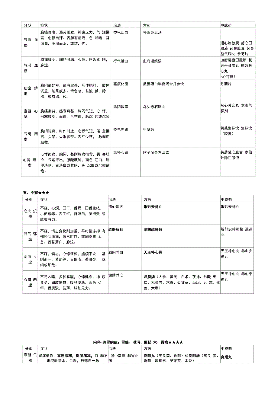 2018年最新中药综合常见病辩证论治表_第3页