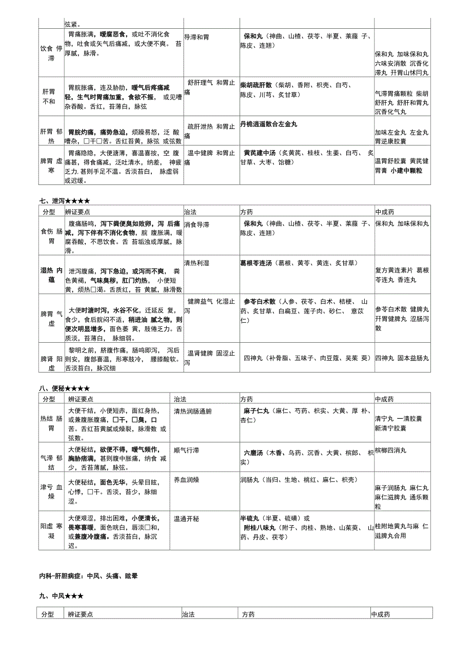 2018年最新中药综合常见病辩证论治表_第4页