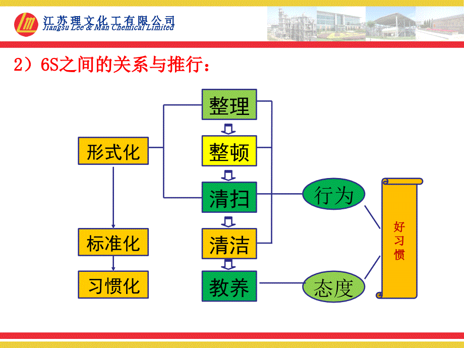 公司6S管理活动推动标准说明课件_第3页