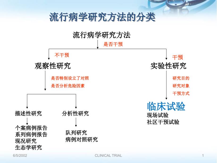 流行病学临床试验ppt参考课件_第1页