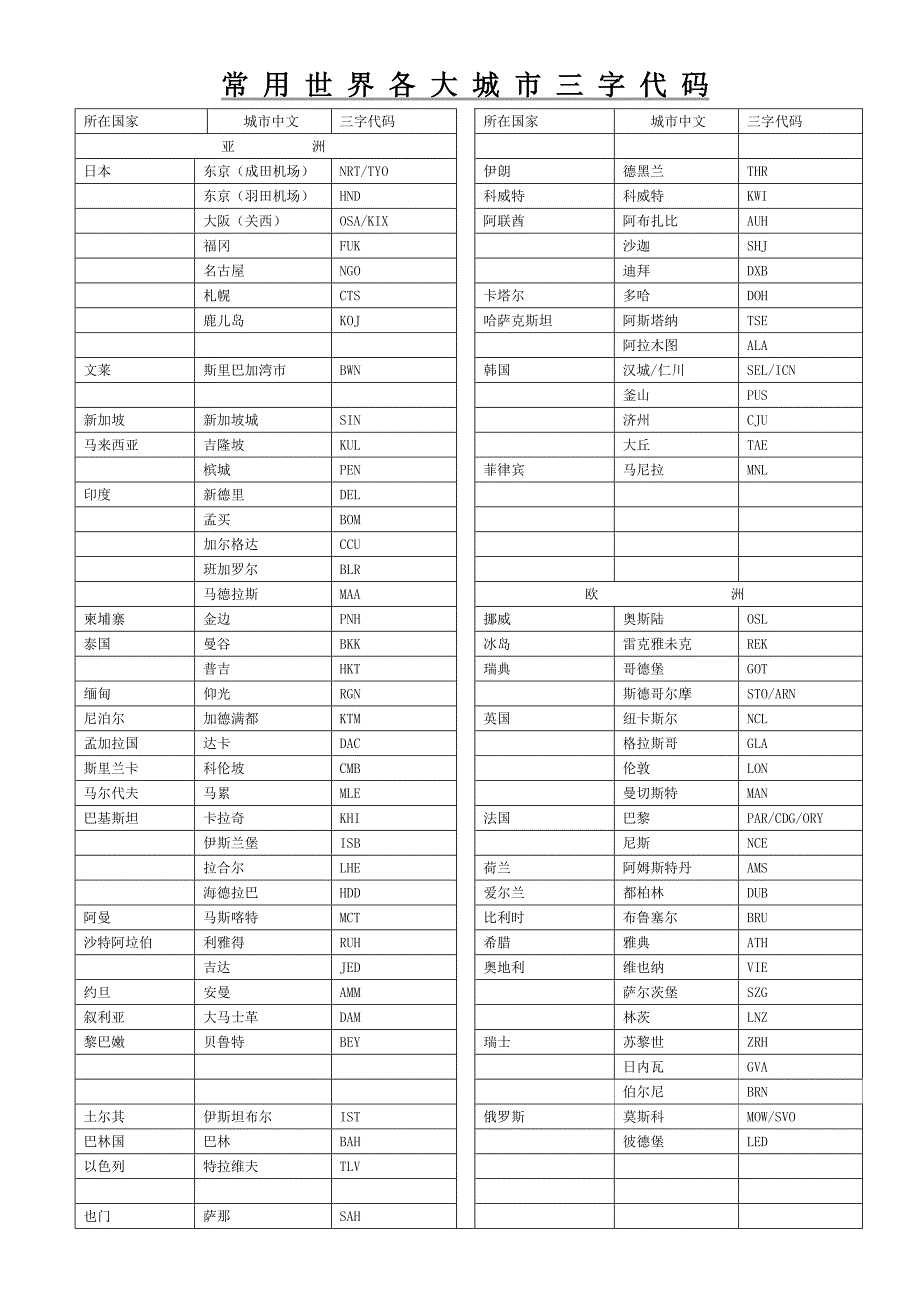 国际机场三字代码表_第1页