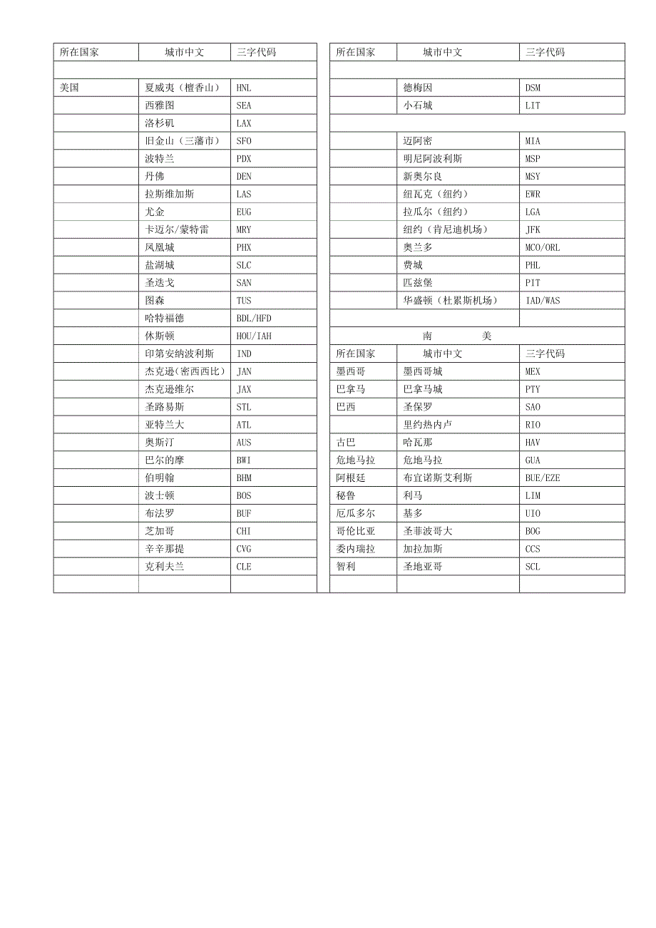 国际机场三字代码表_第3页