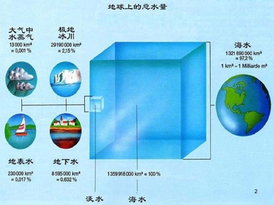 节水惜水爱水从我做起优秀课件_第2页