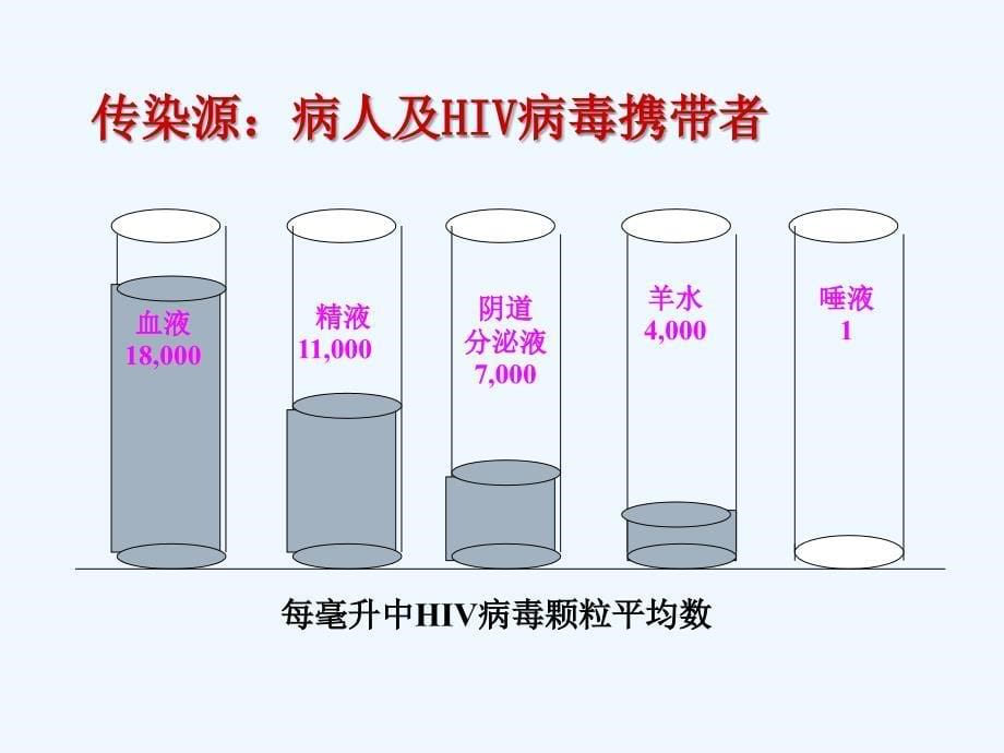 血源性病原体职业接触与标准防护课件_第5页