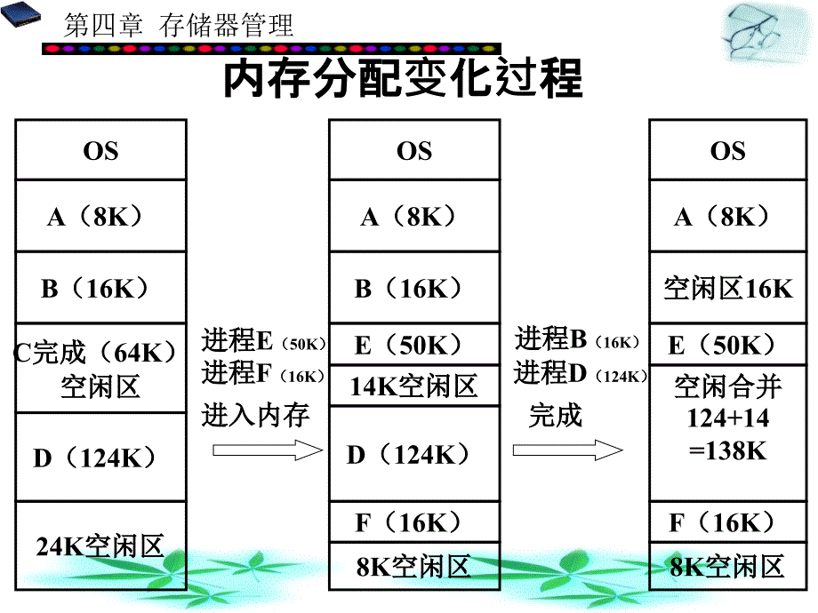 动态分区存储管理..课件_第3页