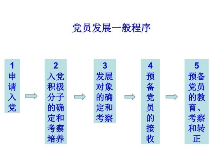 党员发展细则讲课稿_第3页