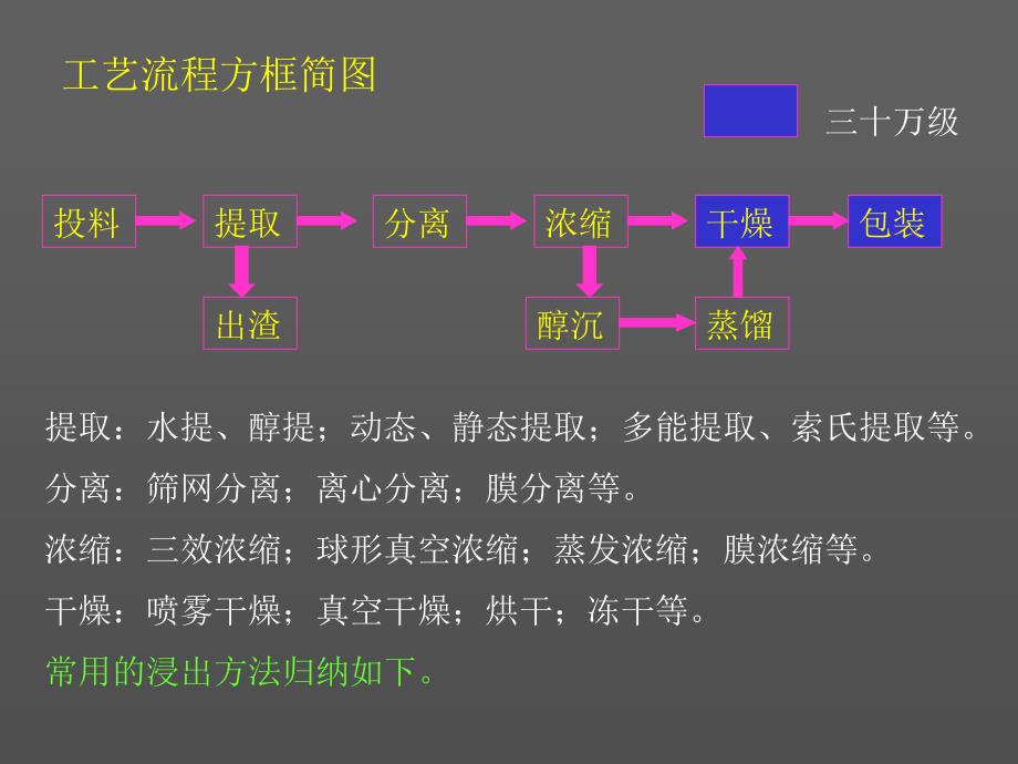 中药提取工艺技术、流程选择及生产设备_第2页