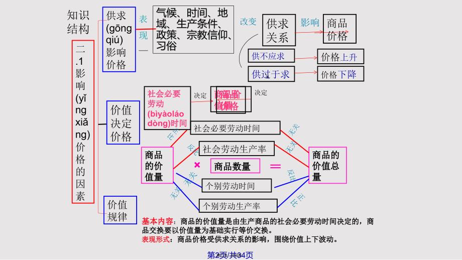 21影响价格的因素共33张实用教案_第2页