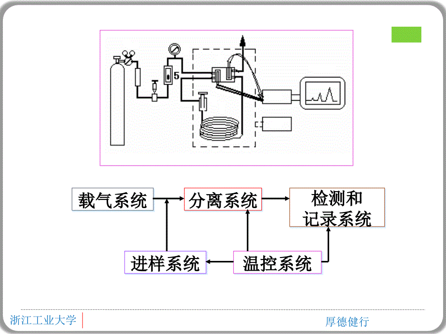 仪器分析GC第九章_第4页