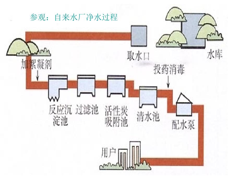 水的净化课件_第4页