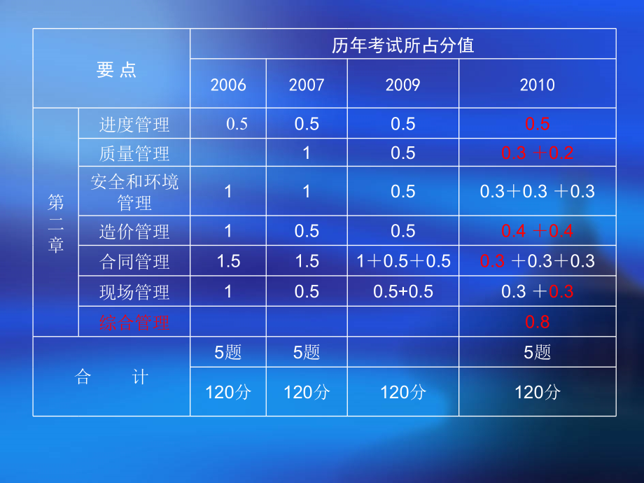 建筑工程管理实务_第4页