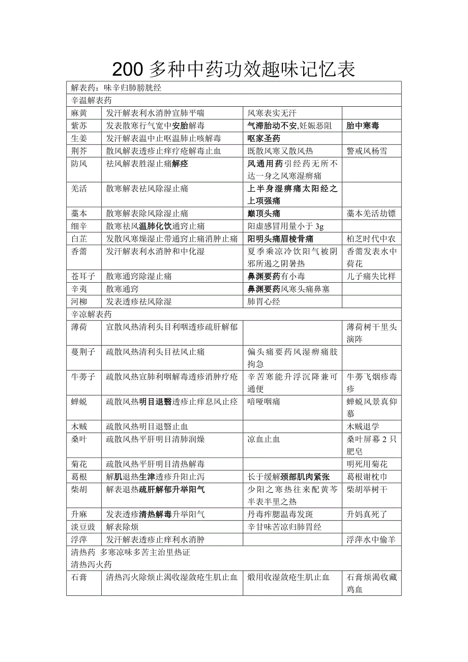 常用200多种中药功效趣味记忆_第1页