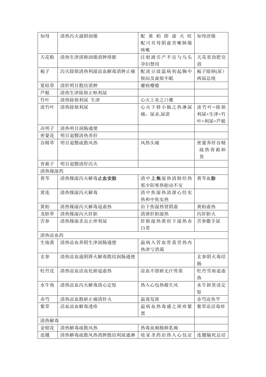 常用200多种中药功效趣味记忆_第2页