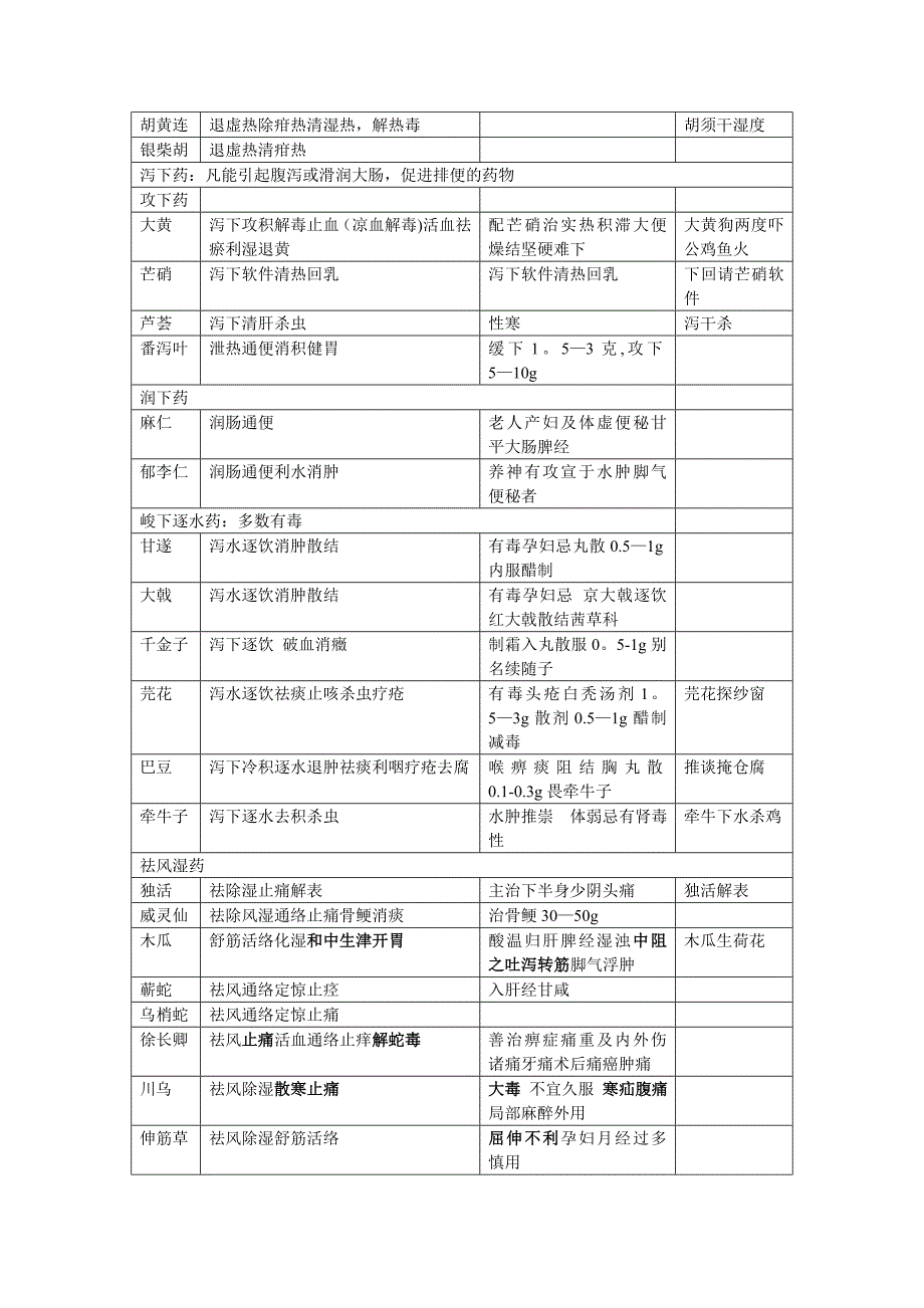 常用200多种中药功效趣味记忆_第4页