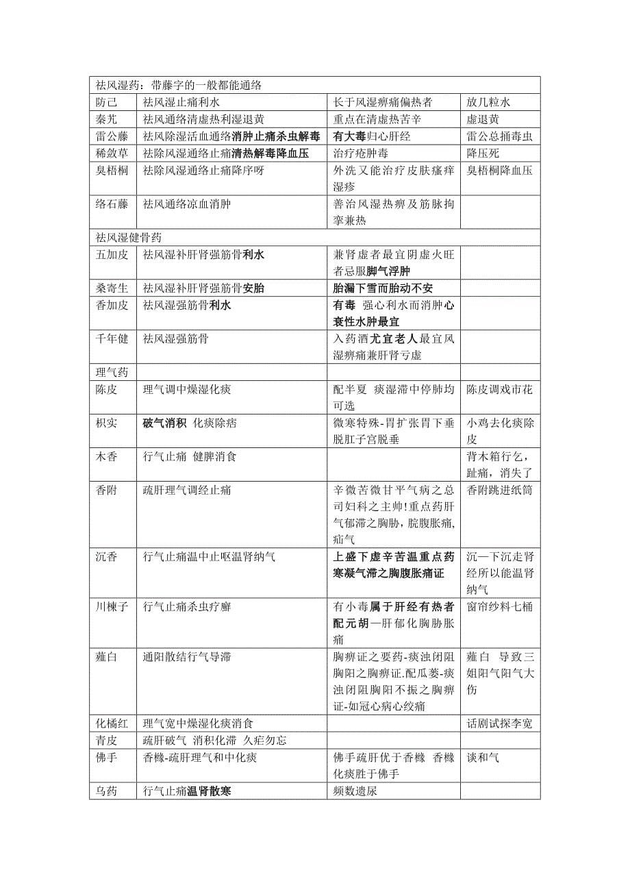 常用200多种中药功效趣味记忆_第5页