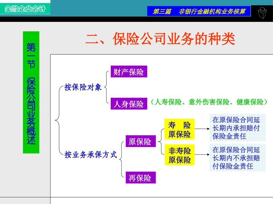 行业会计保险企业PPT课件_第3页