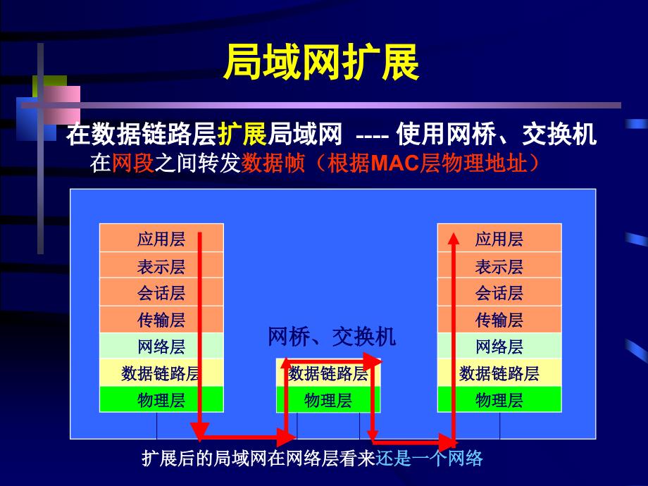 局域网扩展及虚拟局域网_第2页