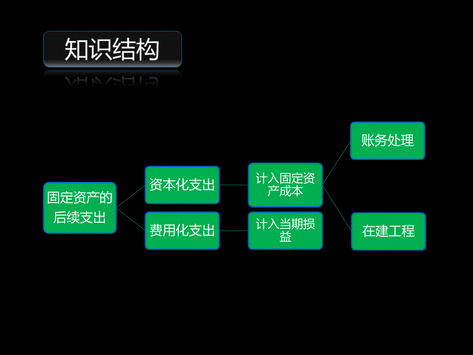 固定资产后续支出会计基础_第2页