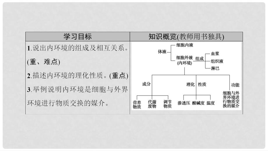 高中生物 第一章 人体的内环境与稳态 第1节 细胞生活的环境课件 新人教版必修3_第2页