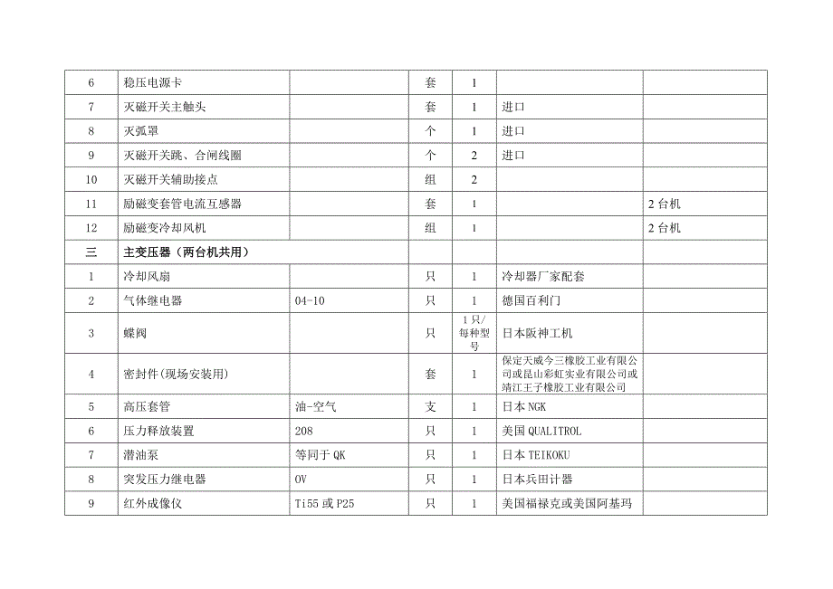 660mw机组随机备品备件清单电气_第3页