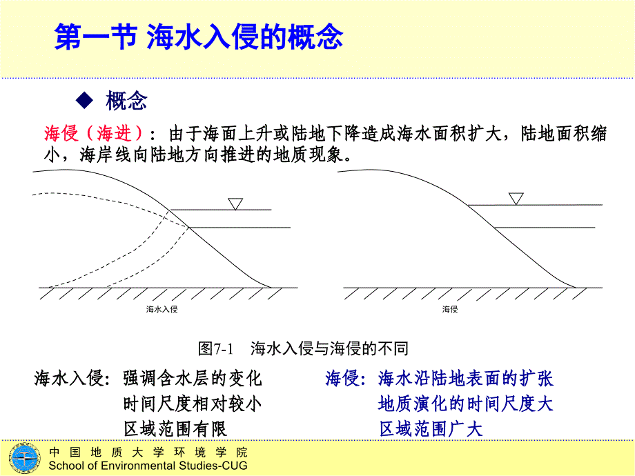 第十一讲海水入侵介绍ppt课件_第3页