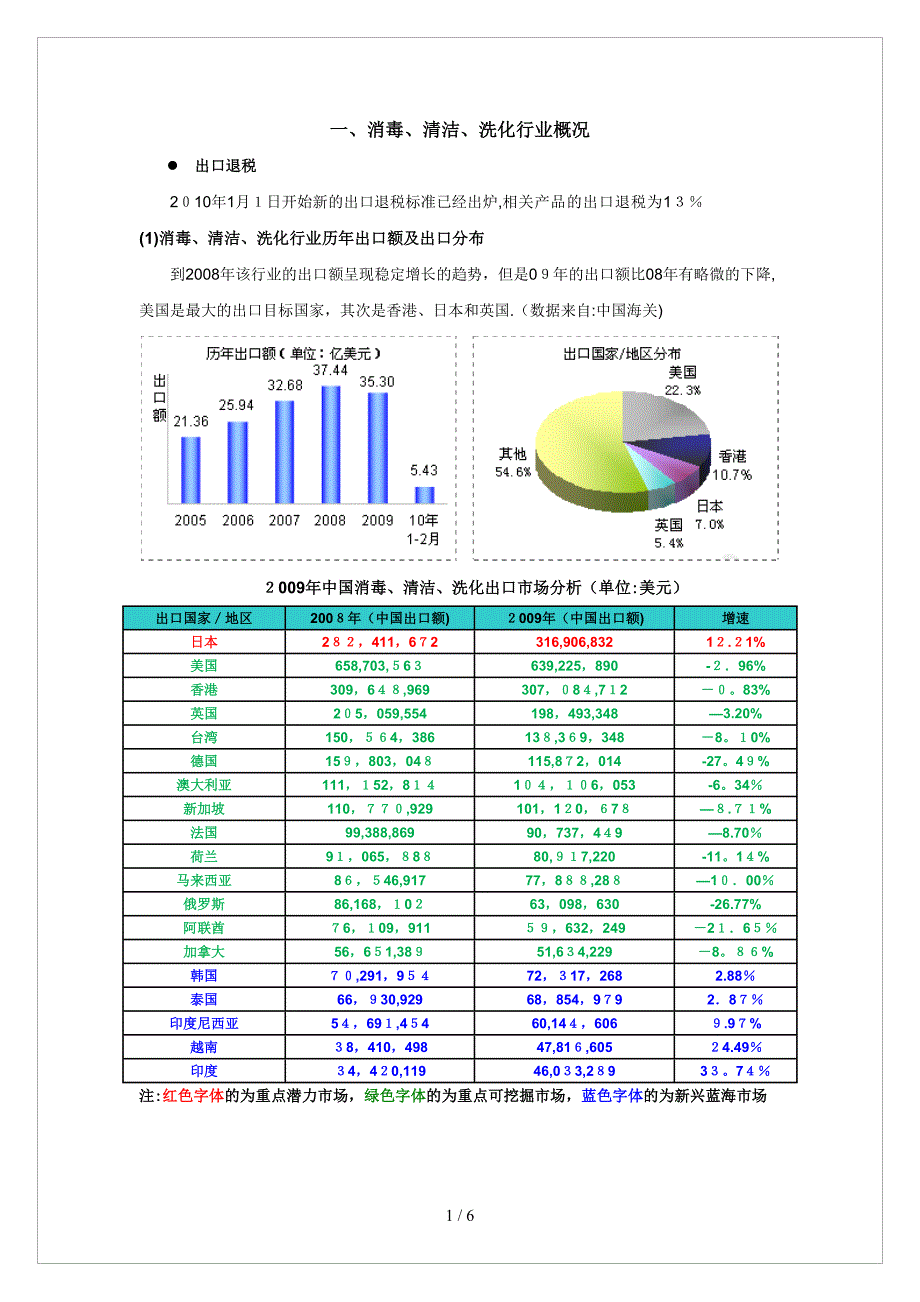日化行业出口情况_第1页