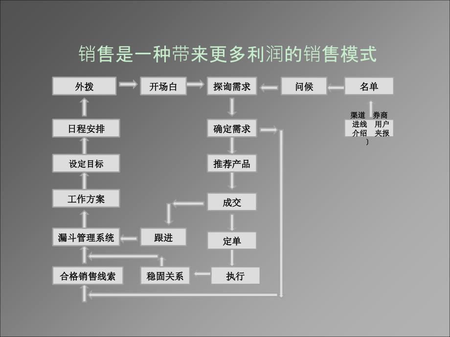 新员工培训(电话销售技巧)_第2页