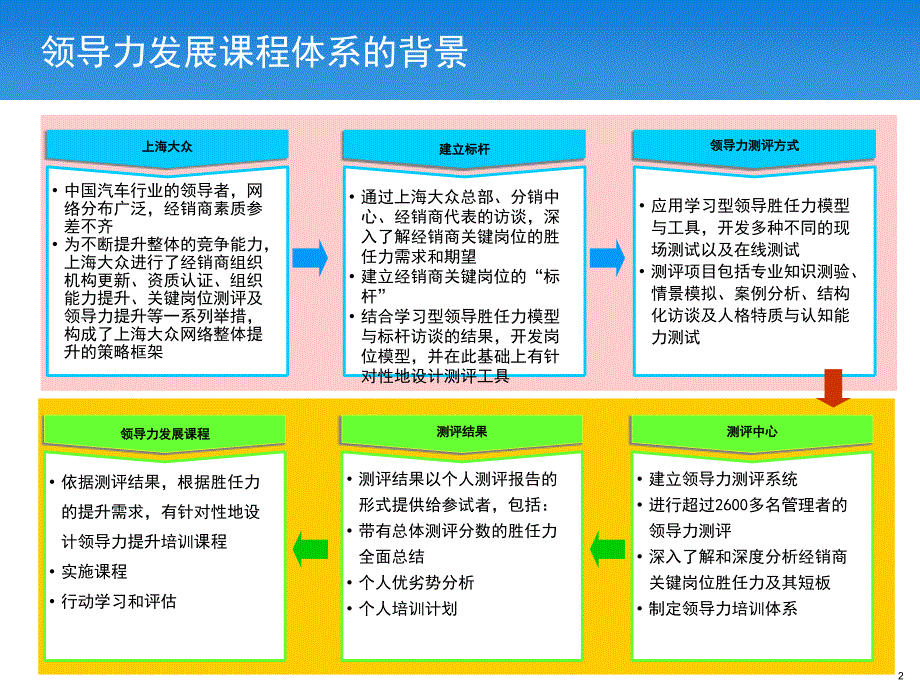 上海大众内部培训经销商经理人领导力发展课程体系设计_第2页