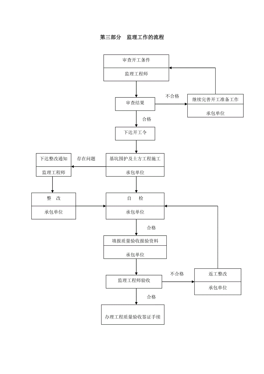 基础支护监理细则_第3页