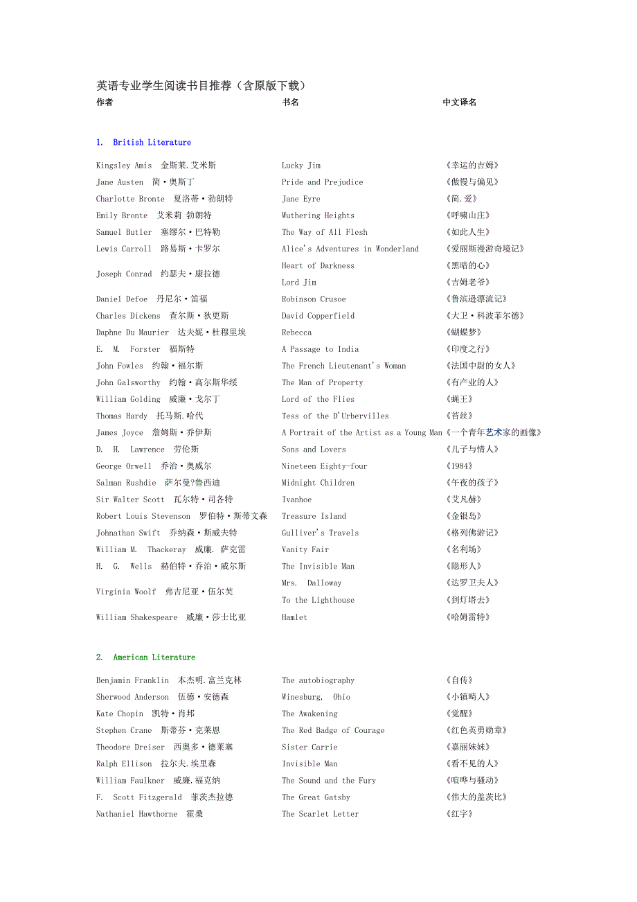 英语专业学生阅读书目推荐(精品)_第1页