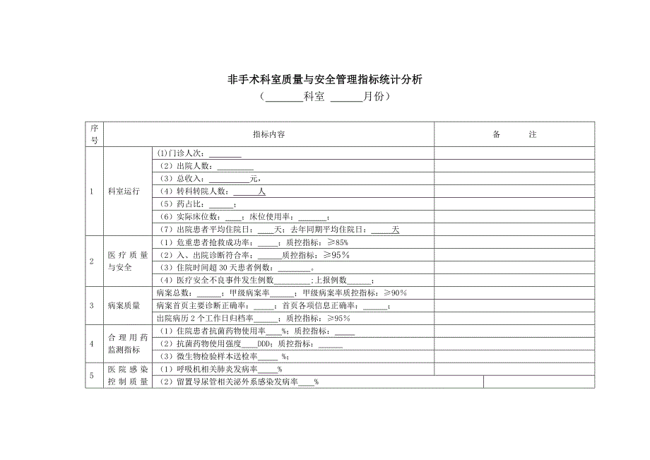 非手术科室质量与安全管理指标统计分析表.doc_第1页