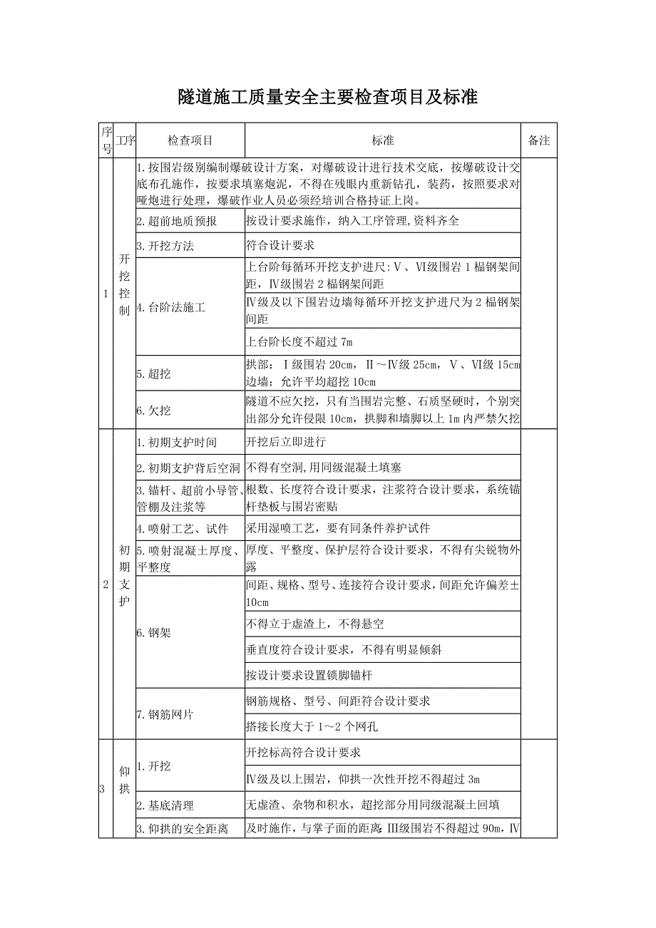 隧道施工质量安全主要检查表_第1页