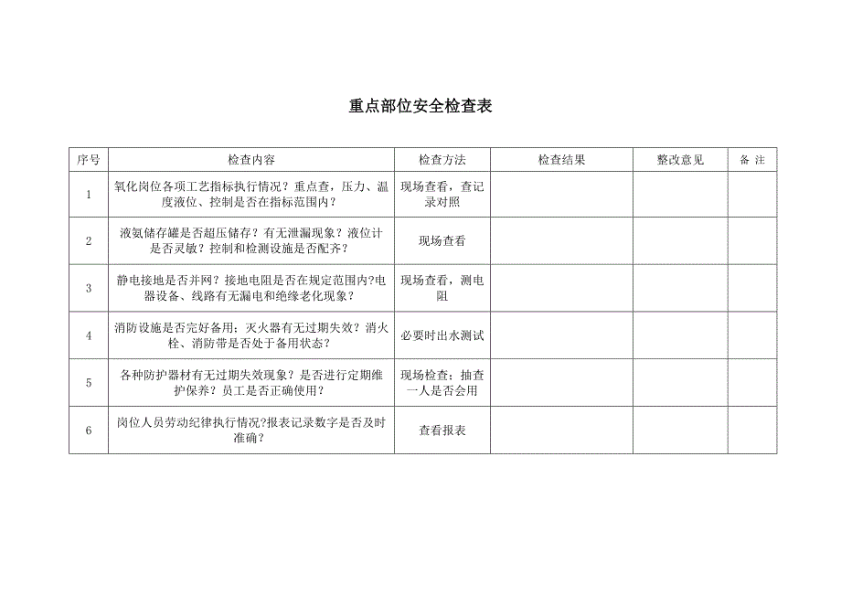 重点部位安全检查表Word_第1页