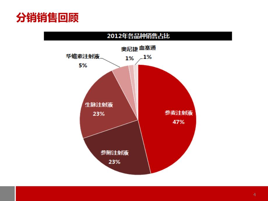 招商部工作总结暨工作规划_第4页