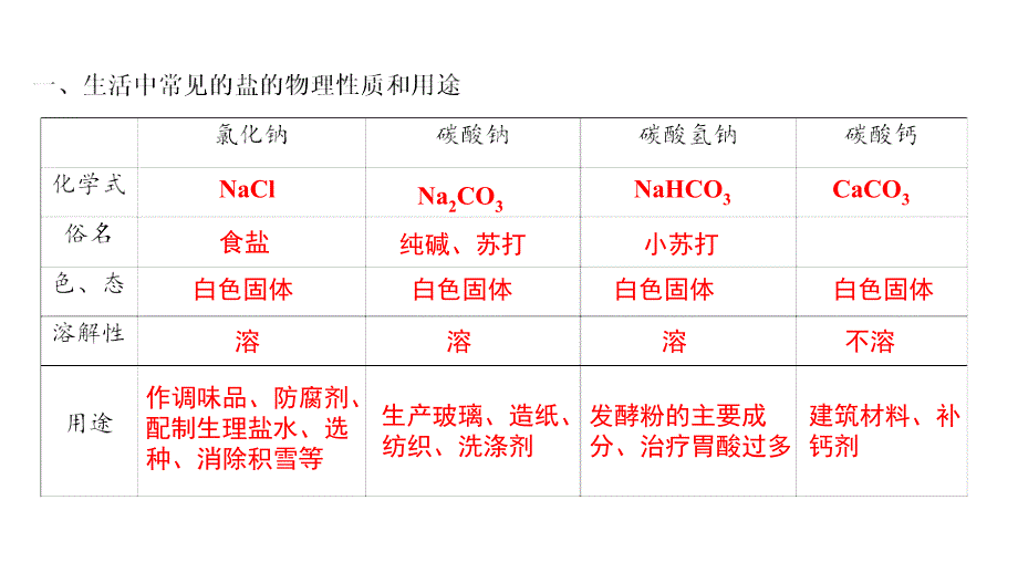 九年级化学下册第11单元盐化肥复习课课件新版新人教版_第2页