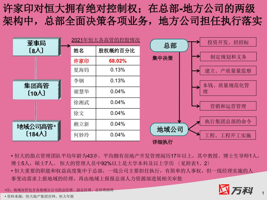 恒大组织架构与管理人数ppt课件_第1页
