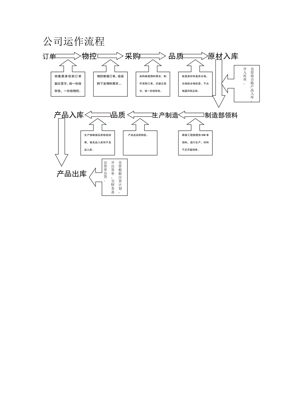 单据审批流程及规定_第1页