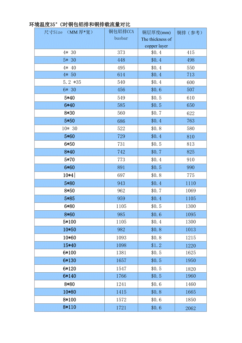 环境温度35度时铜排和铜包铝排载流量对比表_第1页