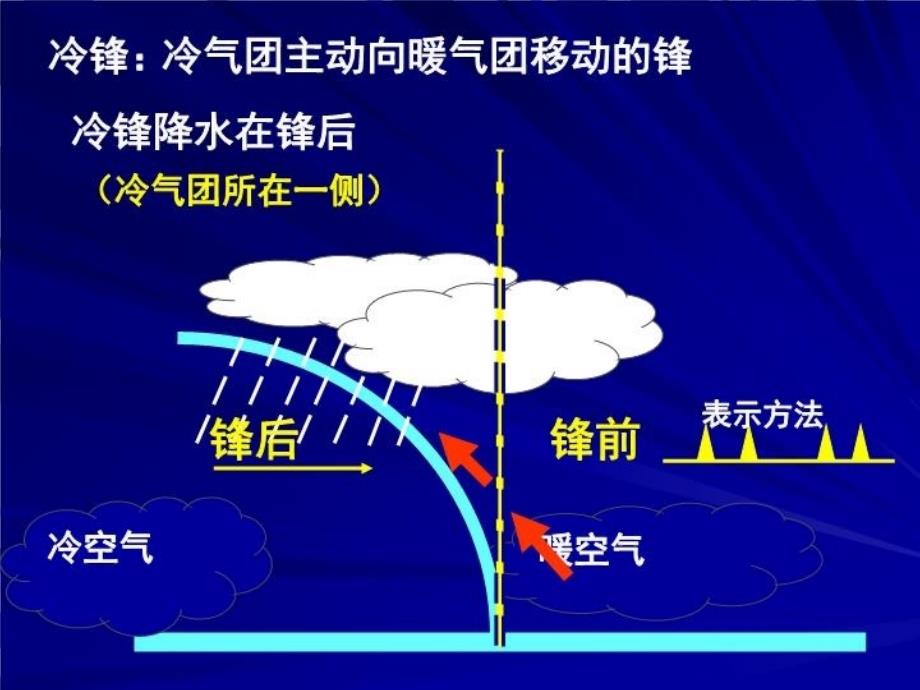 最新大气运动五PPT课件_第4页