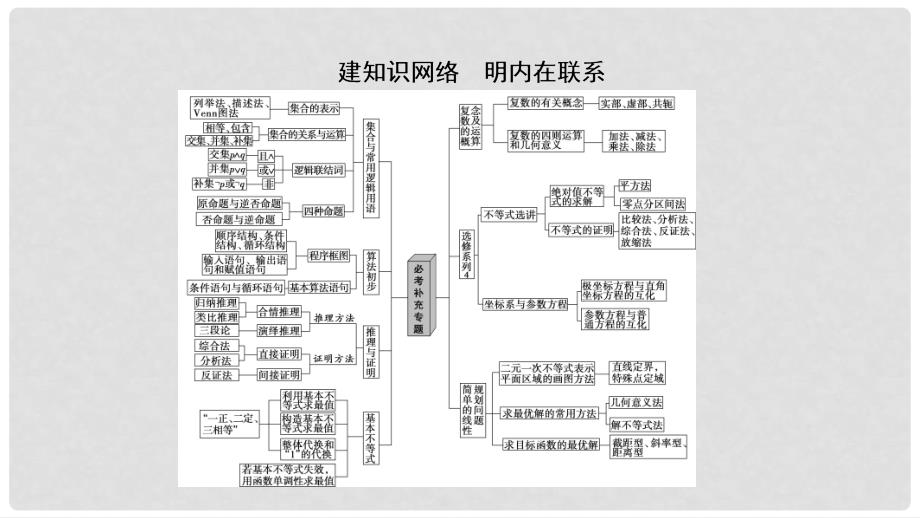 高考数学二轮复习 第2部分 技法篇 必考补充专题课件 文_第2页