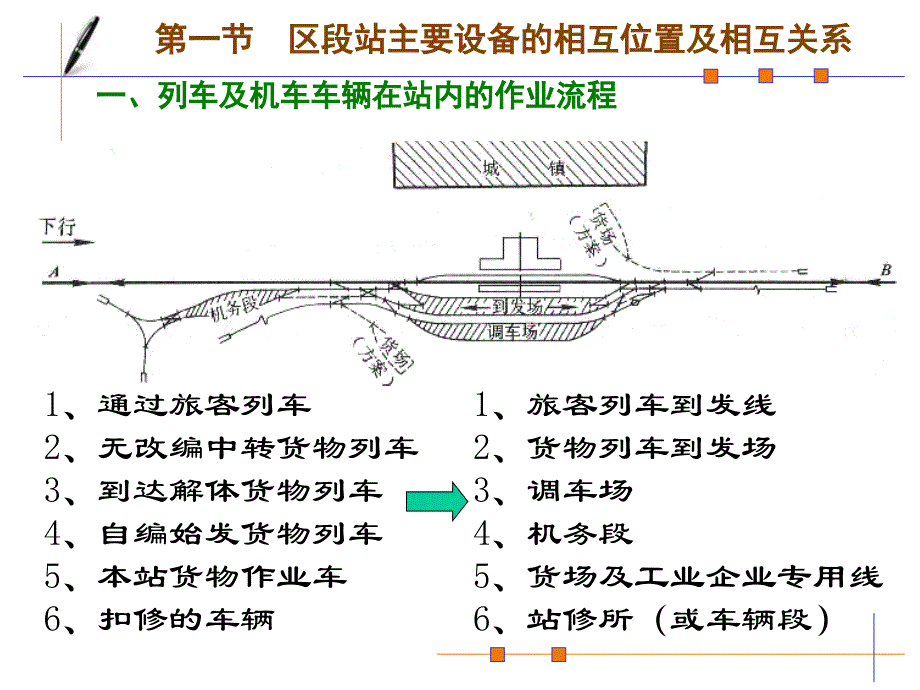 《区段站布置》PPT课件_第3页