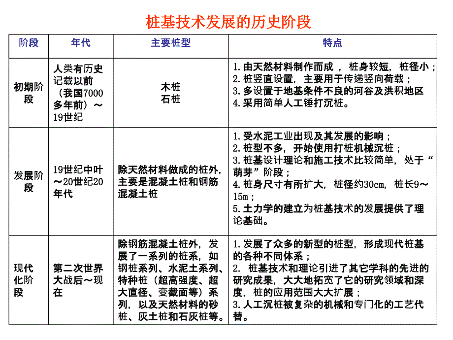 《桩基础设计》课件_第4页