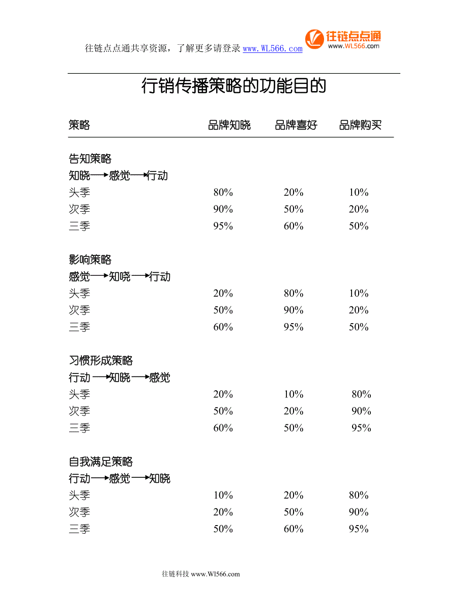 行销传播的功能与目的.doc_第1页