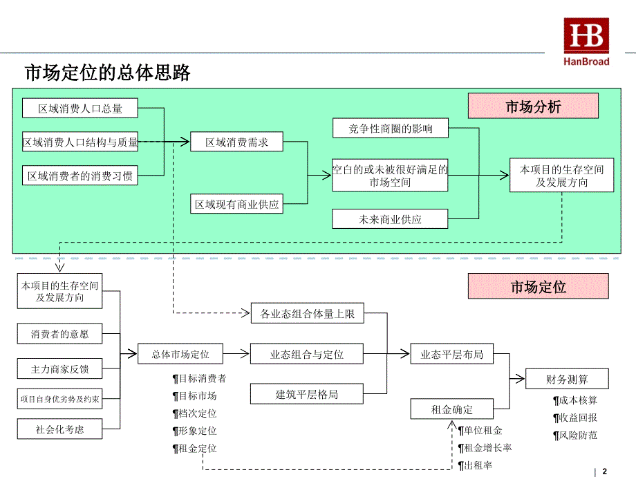 淄川通乾广场项目市场分析报告_第2页